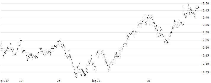 MINI FUTURE LONG - COFINIMMO(YX4NB) : Grafico di Prezzo (5 giorni)