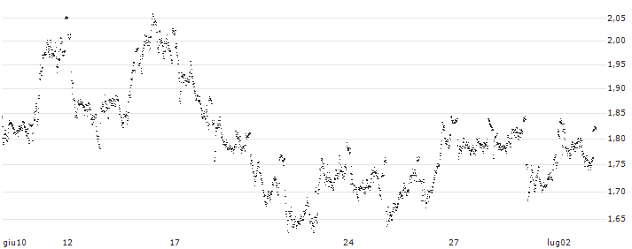 UNLIMITED TURBO SHORT - KBC GROEP(GY4NB) : Grafico di Prezzo (5 giorni)