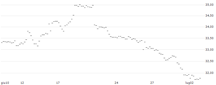 OPEN END TURBO OPTIONSSCHEIN - USD/CHF : Grafico di Prezzo (5 giorni)