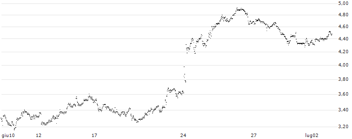 UNLIMITED TURBO BULL - ARGENX SE(6Z33S) : Grafico di Prezzo (5 giorni)