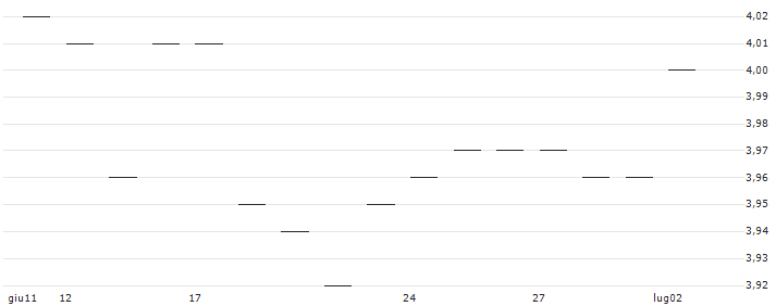 DISCOUNT PUT OPTIONSSCHEIN - S&P 500 : Grafico di Prezzo (5 giorni)