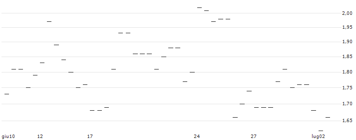 MORGAN STANLEY PLC/CALL/ARMSTRONG WLD INDUSTRIES/120/0.2/20.12.24 : Grafico di Prezzo (5 giorni)