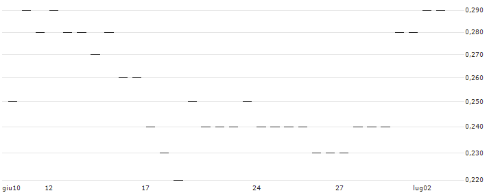 MORGAN STANLEY PLC/CALL/REMY GLOB/20/0.5/20.09.24 : Grafico di Prezzo (5 giorni)