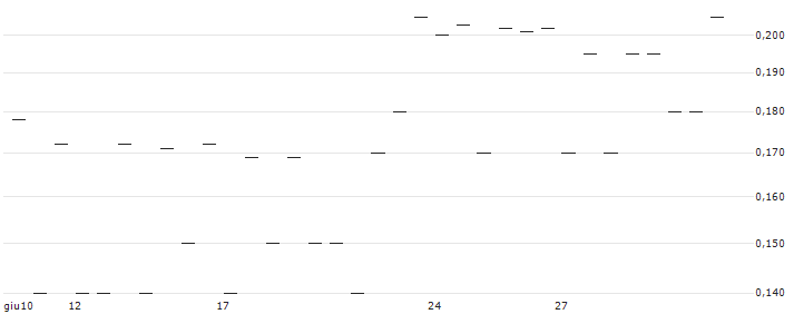 MORGAN STANLEY PLC/CALL/FORTIVE/100/0.2/20.09.24 : Grafico di Prezzo (5 giorni)