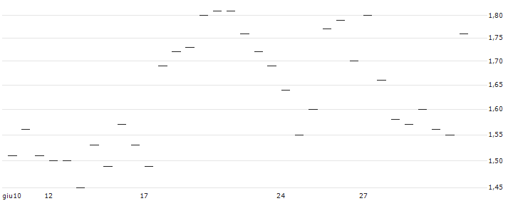 MORGAN STANLEY PLC/PUT/CROWN CASTLE/100/0.2/20.12.24 : Grafico di Prezzo (5 giorni)