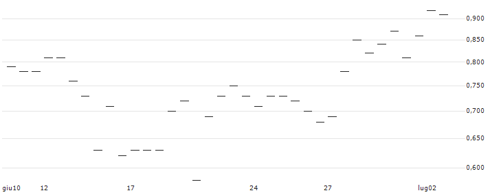 MORGAN STANLEY PLC/CALL/PERMIAN RESOURCES A/16/0.5/20.12.24 : Grafico di Prezzo (5 giorni)