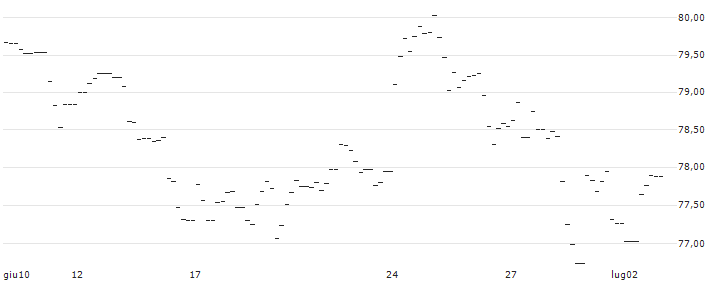 BONUSCAP-ZERTIFIKAT - ANHEUSER-BUSCH INBEV : Grafico di Prezzo (5 giorni)