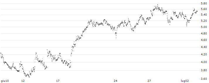 UNLIMITED TURBO BULL - KONINKLIJKE DSM(FW33S) : Grafico di Prezzo (5 giorni)