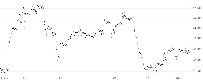 UNLIMITED TURBO LONG - GENERAL MOTORS(K34NB) : Grafico di Prezzo (5 giorni)