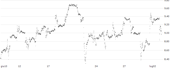 UNLIMITED TURBO SHORT - ADVANCED MICRO DEVICES(B34NB) : Grafico di Prezzo (5 giorni)