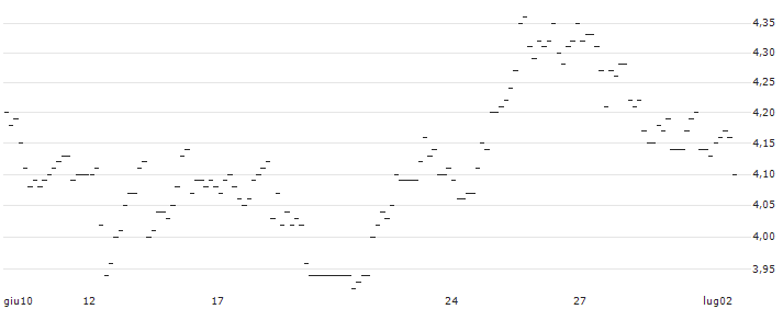 UNLIMITED TURBO SHORT - EQUINIX : Grafico di Prezzo (5 giorni)