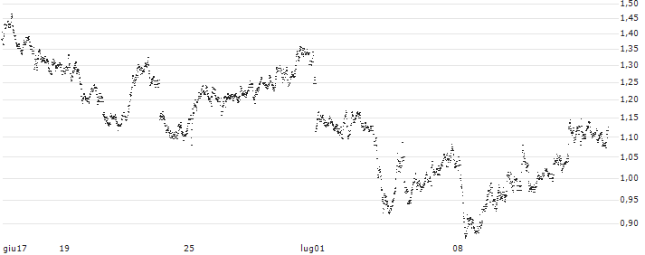 PUT - SPRINTER OPEN END - BANCO BPM(F45215) : Grafico di Prezzo (5 giorni)