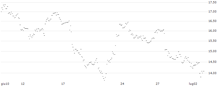 TURBO UNLIMITED SHORT- OPTIONSSCHEIN OHNE STOPP-LOSS-LEVEL - PALANTIR TECHNOLOGIES : Grafico di Prezzo (5 giorni)