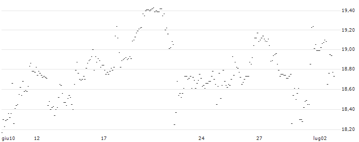 TURBO UNLIMITED SHORT- OPTIONSSCHEIN OHNE STOPP-LOSS-LEVEL - ADVANCED MICRO DEVICES : Grafico di Prezzo (5 giorni)