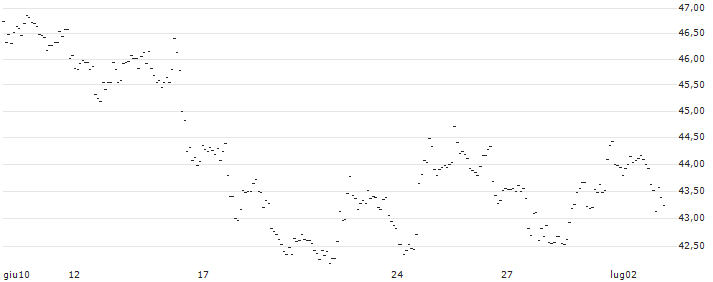 TURBO UNLIMITED SHORT- OPTIONSSCHEIN OHNE STOPP-LOSS-LEVEL - NETFLIX : Grafico di Prezzo (5 giorni)
