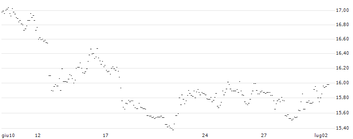 TURBO UNLIMITED SHORT- OPTIONSSCHEIN OHNE STOPP-LOSS-LEVEL - S&P 500 : Grafico di Prezzo (5 giorni)