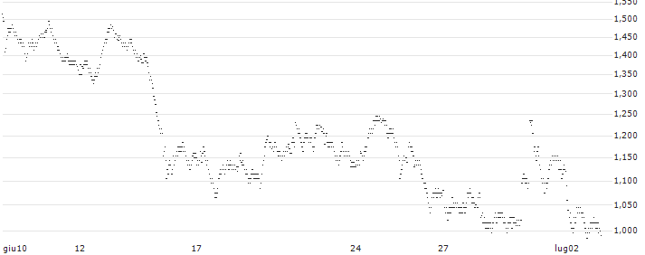 UNLIMITED TURBO BULL - ELIS S.A.(2D52S) : Grafico di Prezzo (5 giorni)
