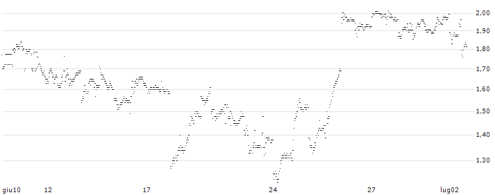 UNLIMITED TURBO BULL - NETEASE ADR(9C56S) : Grafico di Prezzo (5 giorni)