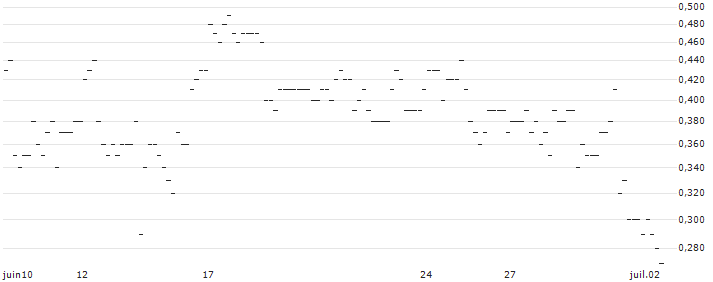 UNLIMITED TURBO LONG - BROWN-FORMAN CORP `B` : Grafico di Prezzo (5 giorni)