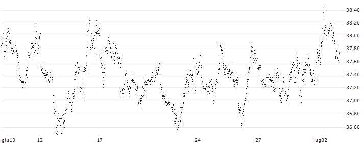 SHORT MINI FUTURE WARRANT - AEX(XW6NH) : Grafico di Prezzo (5 giorni)