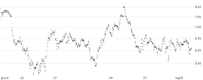 UNLIMITED TURBO BEAR - BE SEMICONDUCTOR INDUSTRIES(4Q82S) : Grafico di Prezzo (5 giorni)