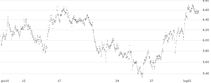 PUT - SPRINTER OPEN END - HERMES INTL(TW19V) : Grafico di Prezzo (5 giorni)