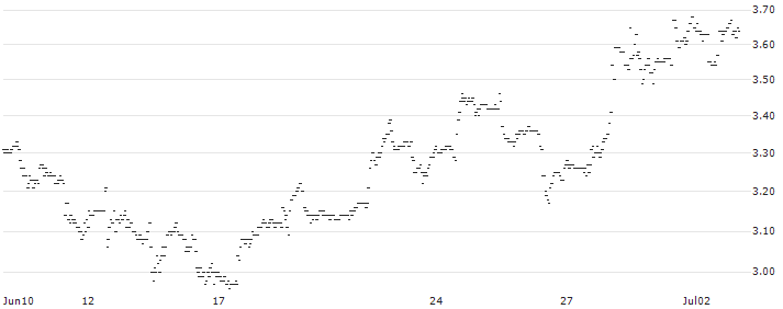 UNLIMITED TURBO LONG - CINCINNATI FINANCIAL : Grafico di Prezzo (5 giorni)
