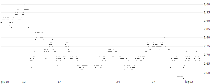 UNLIMITED TURBO SHORT - BOSTON PROPERTIES : Grafico di Prezzo (5 giorni)