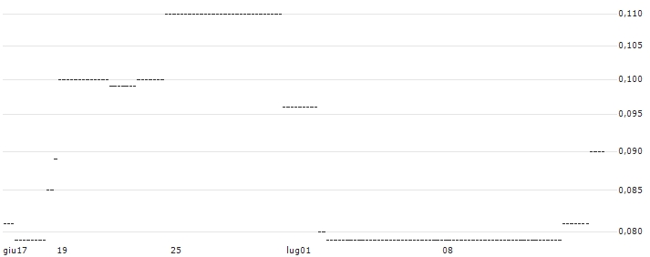 UNICREDIT BANK/CALL/EBAY/90/0.1/17.12.25 : Grafico di Prezzo (5 giorni)