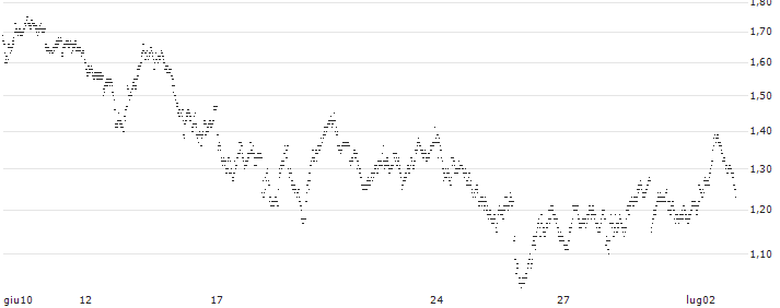 BEAR OPEN END TURBO WARRANT - SYMRISE(XXU4H) : Grafico di Prezzo (5 giorni)
