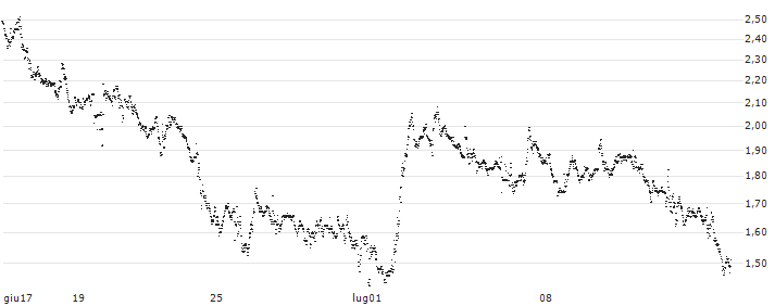 BEST UNLIMITED TURBO SHORT CERTIFICATE - WASTE CONNECTIONS(S34555) : Grafico di Prezzo (5 giorni)