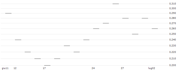 JP MORGAN/CALL/HALOZYME THERAPEUTICS/57.5/0.1/20.09.24 : Grafico di Prezzo (5 giorni)