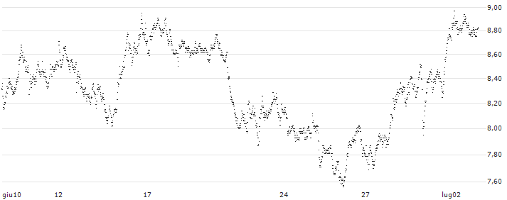 MINI FUTURE BEAR - HERMES INTL(1069T) : Grafico di Prezzo (5 giorni)