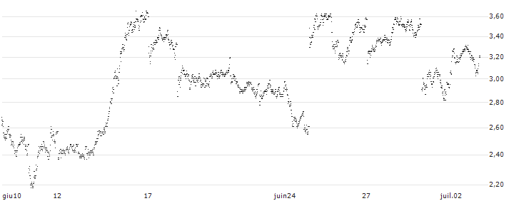 BEAR OPEN END TURBO WARRANT - SAFRAN(XYD5H) : Grafico di Prezzo (5 giorni)