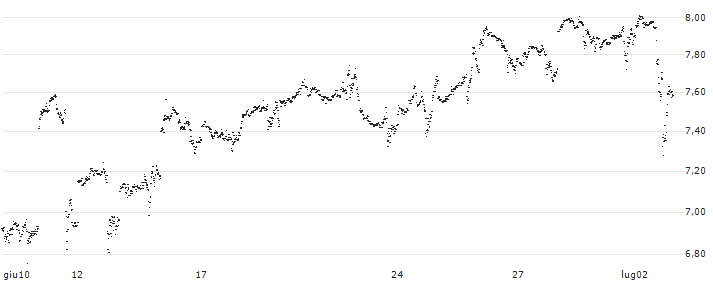 UNLIMITED TURBO LONG - ELI LILLY & CO(NL5NB) : Grafico di Prezzo (5 giorni)