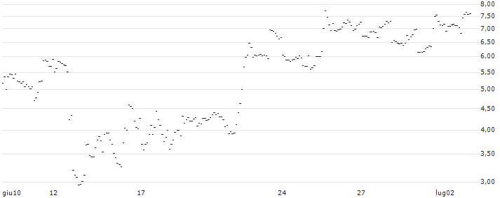 TURBO UNLIMITED SHORT- OPTIONSSCHEIN OHNE STOPP-LOSS-LEVEL - TOPBUILD : Grafico di Prezzo (5 giorni)