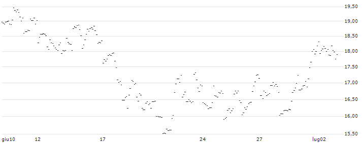 TURBO UNLIMITED SHORT- OPTIONSSCHEIN OHNE STOPP-LOSS-LEVEL - CINTAS : Grafico di Prezzo (5 giorni)