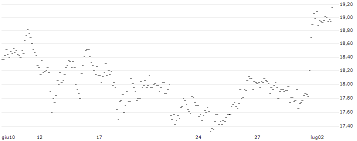 UNLIMITED TURBO SHORT - LINDE : Grafico di Prezzo (5 giorni)