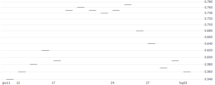 JP MORGAN/CALL/CONSTELLATION BRANDS/370/0.1/16.01.26 : Grafico di Prezzo (5 giorni)