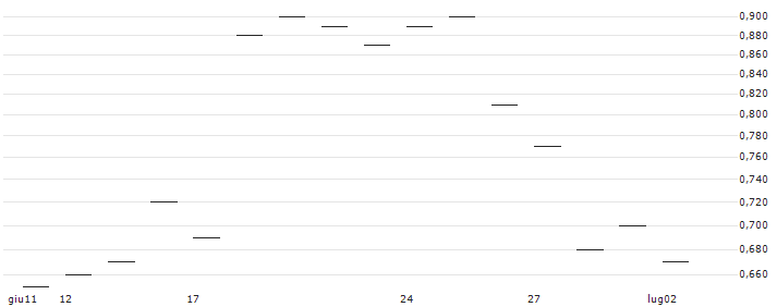 JP MORGAN/CALL/CONSTELLATION BRANDS/360/0.1/16.01.26 : Grafico di Prezzo (5 giorni)