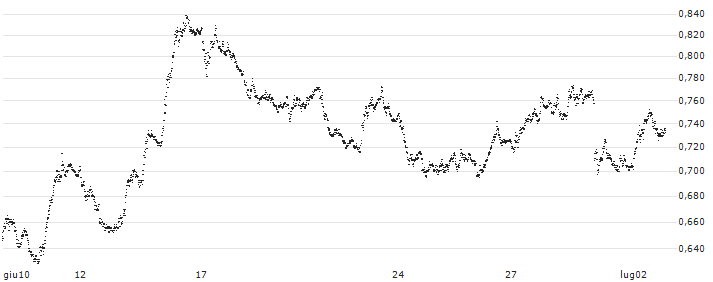 UNLIMITED TURBO SHORT - FTSE MIB(P20N70) : Grafico di Prezzo (5 giorni)