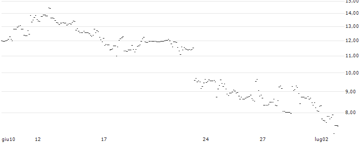 TURBO UNLIMITED LONG- OPTIONSSCHEIN OHNE STOPP-LOSS-LEVEL - ON HLDN : Grafico di Prezzo (5 giorni)