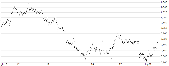 MINI FUTURE SHORT - KONINKLIJKE KPN(WM5NB) : Grafico di Prezzo (5 giorni)