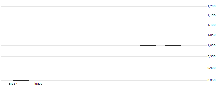 ZKB/CALL/SILVER/32/0.5/03.01.25(XAGIPZ) : Grafico di Prezzo (5 giorni)
