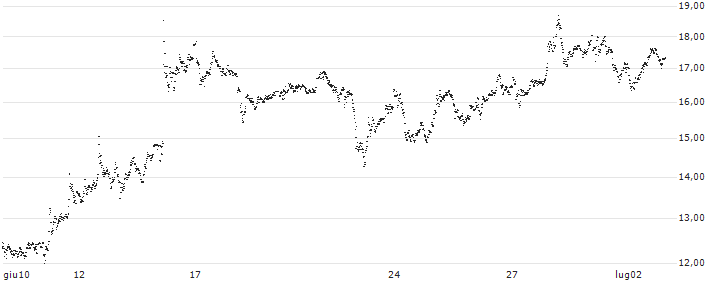 UNLIMITED TURBO SHORT - RHEINMETALL(6R5NB) : Grafico di Prezzo (5 giorni)