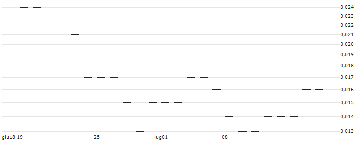 SG/CALL/UBS/38/0.1/21.03.25 : Grafico di Prezzo (5 giorni)