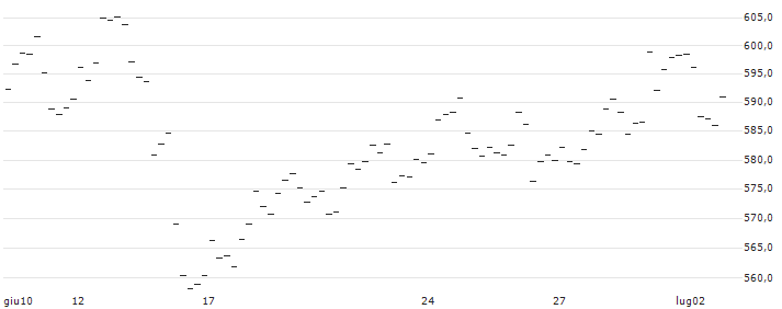CAPPED BONUS ZERTIFIKAT - DAX : Grafico di Prezzo (5 giorni)