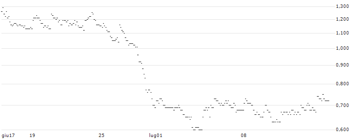 SG/CALL/VESTAS WIND SYSTEMS/250/1/21.03.25 : Grafico di Prezzo (5 giorni)