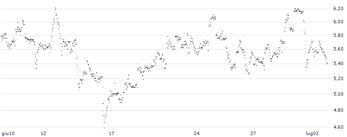 UNLIMITED TURBO LONG - CATERPILLAR(5S5NB) : Grafico di Prezzo (5 giorni)