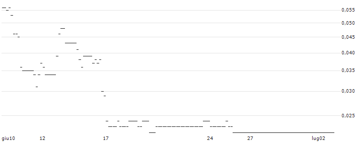 FAKTOR OPTIONSSCHEIN - CRACKER BARREL OLD COUN.ST. : Grafico di Prezzo (5 giorni)
